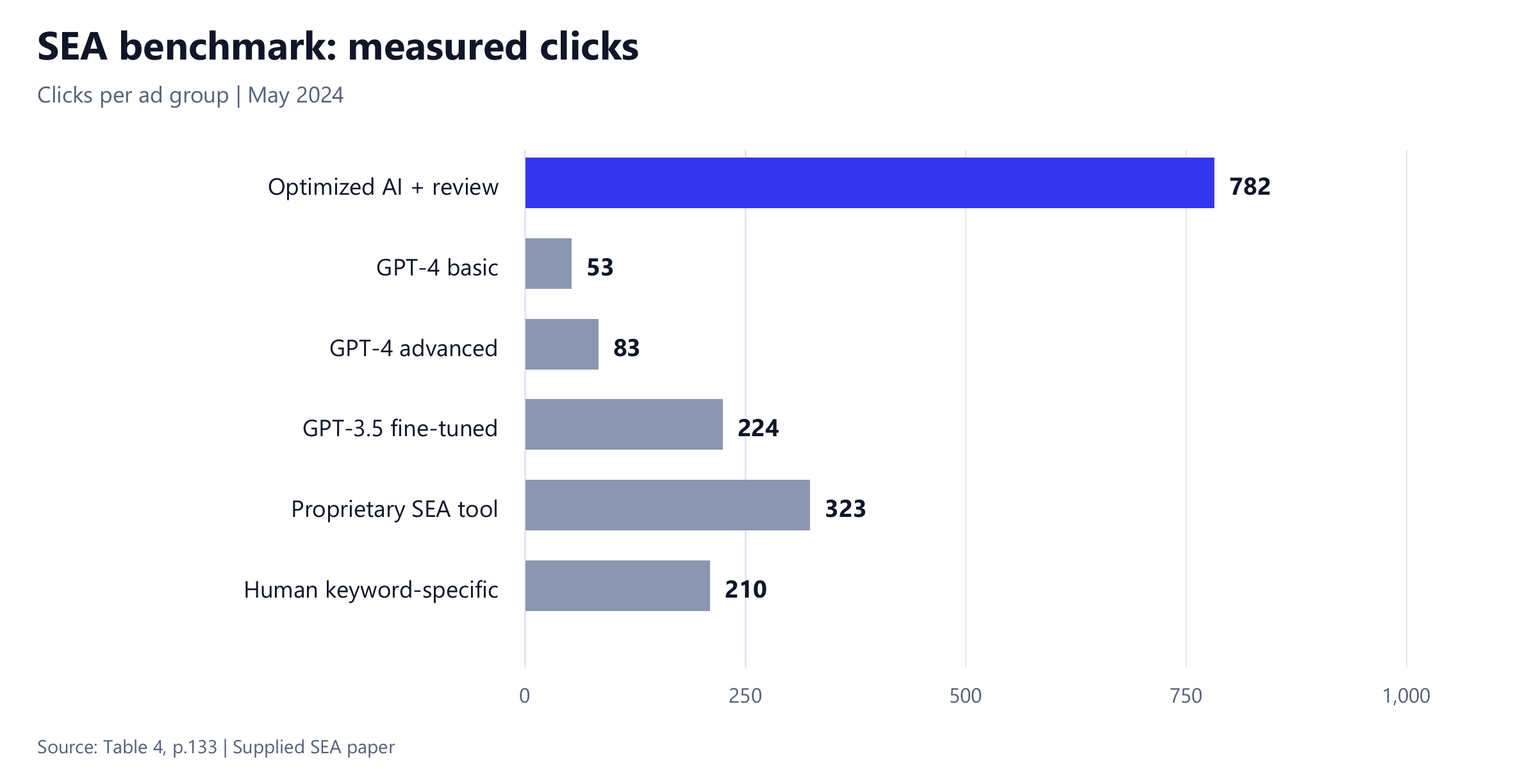 Bar chart: measured clicks per ad group in May 2024. Optimized AI + review 782, GPT-4 basic 53, GPT-4 advanced 83, GPT-3.5 fine-tuned 224, proprietary SEA tool 323, human keyword-specific 210.