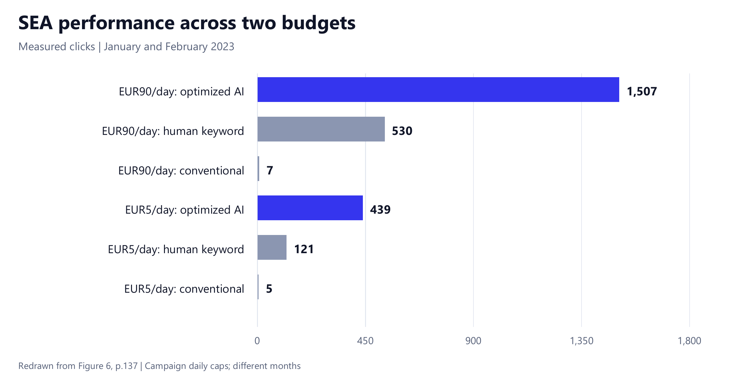 Chart comparing clicks for optimized AI and human-written ads at EUR 90 and EUR 5 daily budgets.