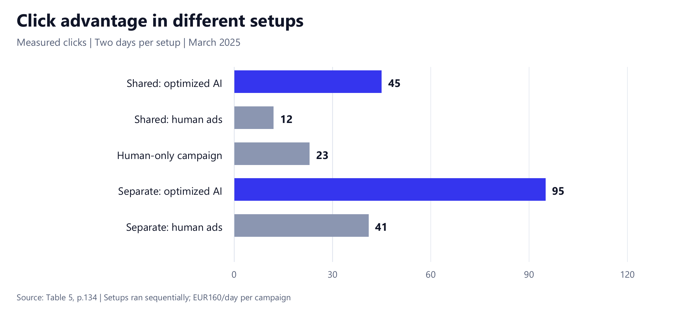 Chart of AI and human ad clicks across three campaign setups.