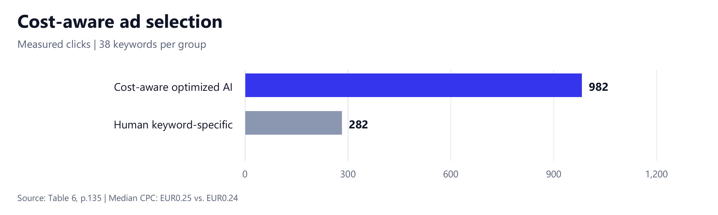 Chart: cost-aware optimized AI ads 982 clicks versus human keyword-specific ads 282 clicks.