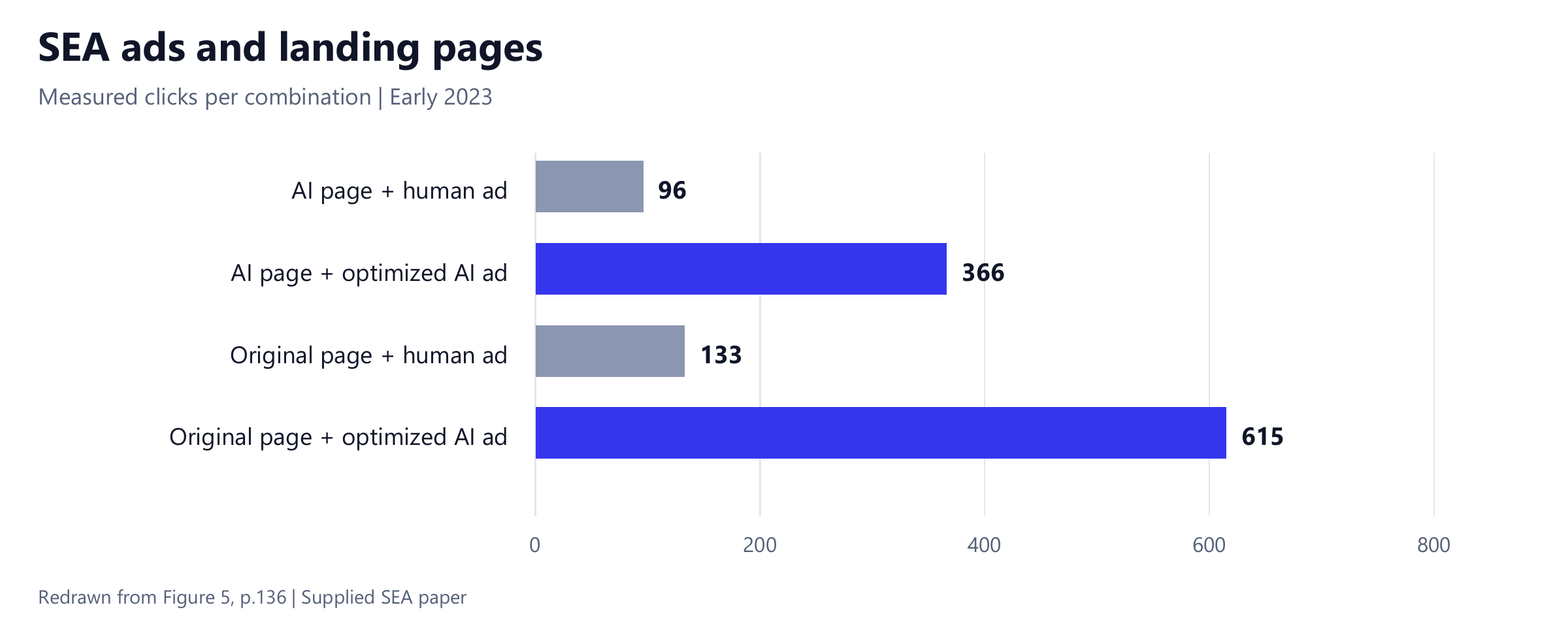 Chart of clicks for four combinations of ad copy and landing-page content.