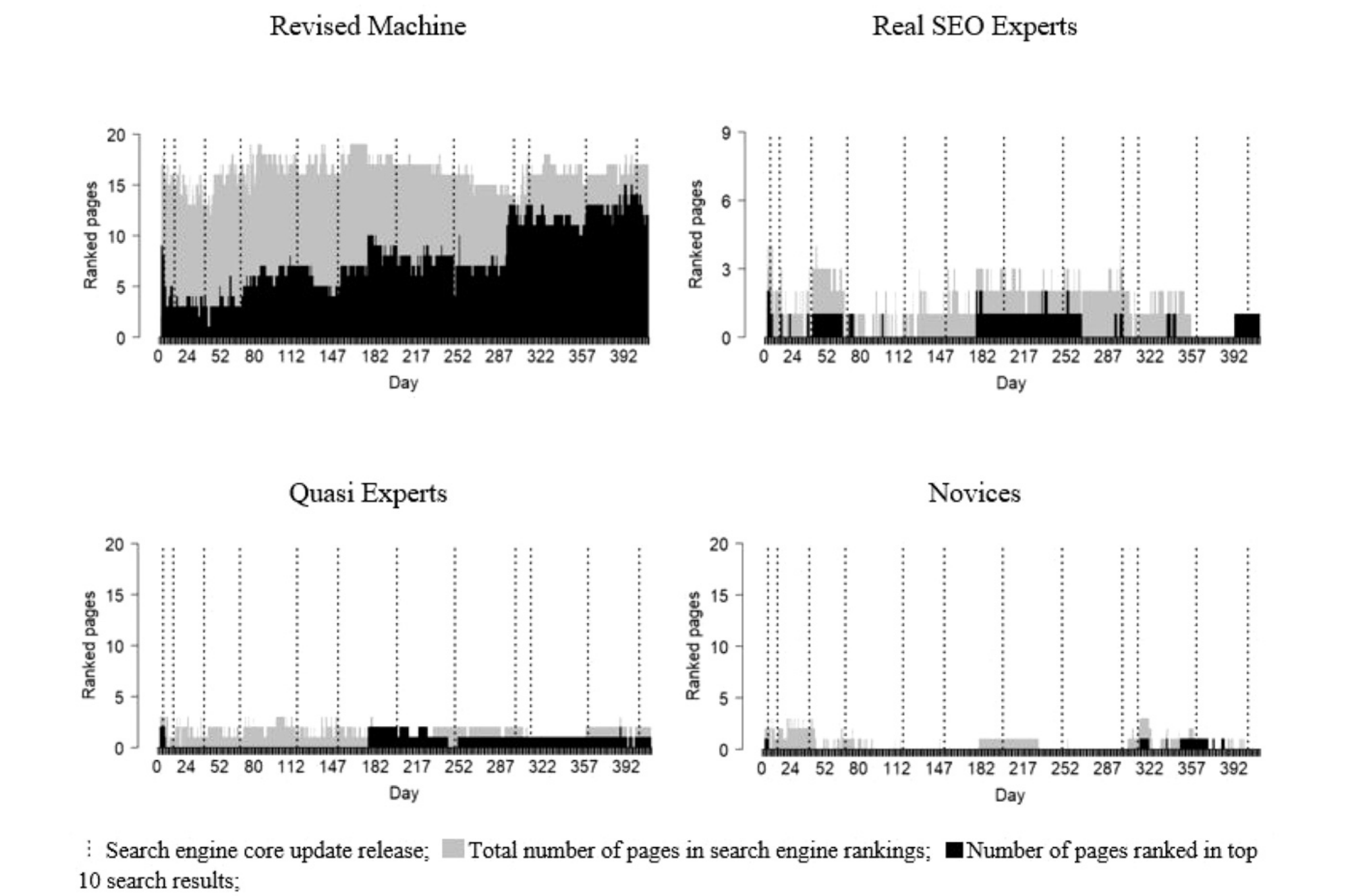 Four panels of ranked pages over 412 days for Revised Machine, Real SEO Experts, Quasi Experts and Novices; the Revised Machine group shows far more ranked and top-10 pages.