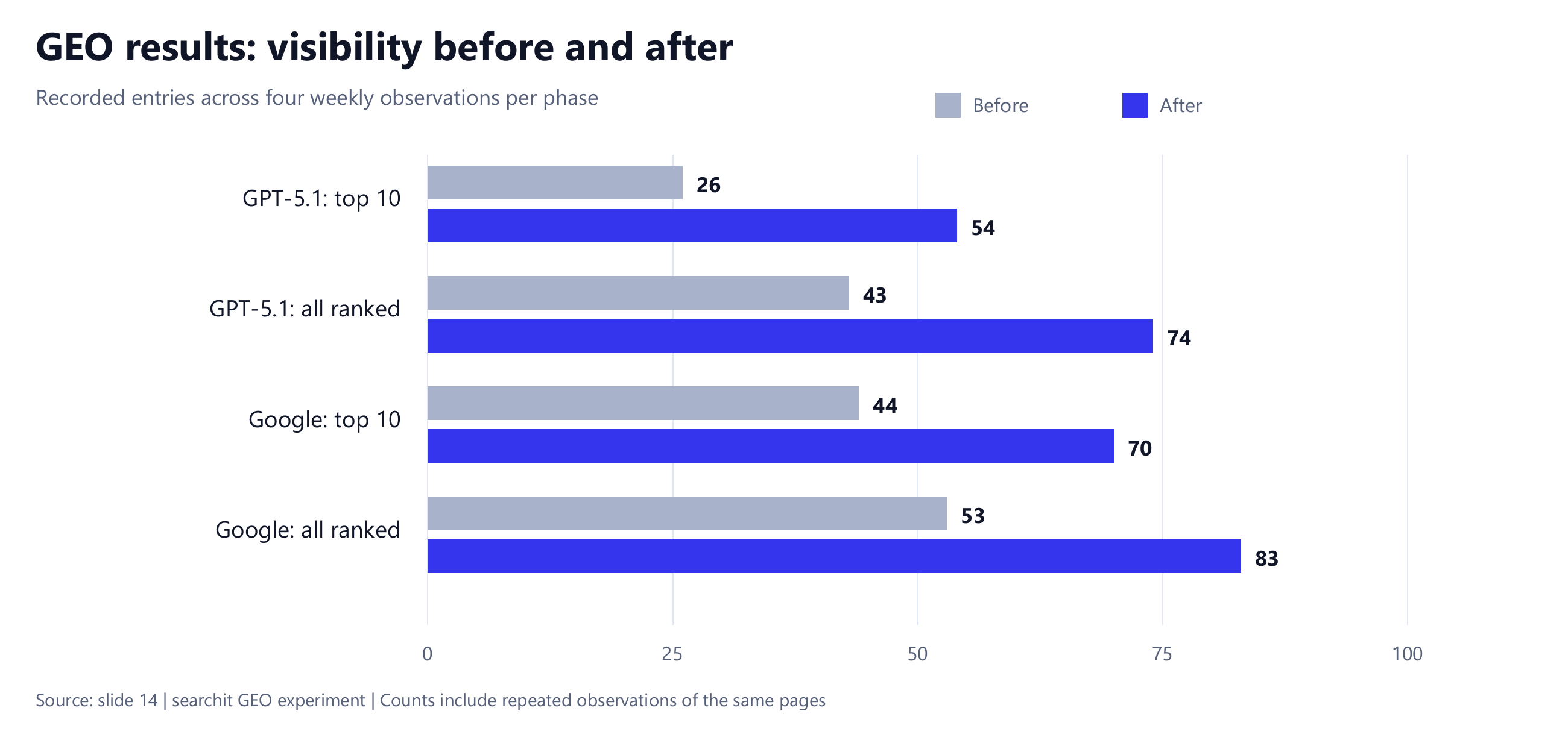 Bar chart of visibility before and after: GPT-5.1 top 10 26 to 54, GPT-5.1 all ranked 43 to 74, Google top 10 44 to 70, Google all ranked 53 to 83.