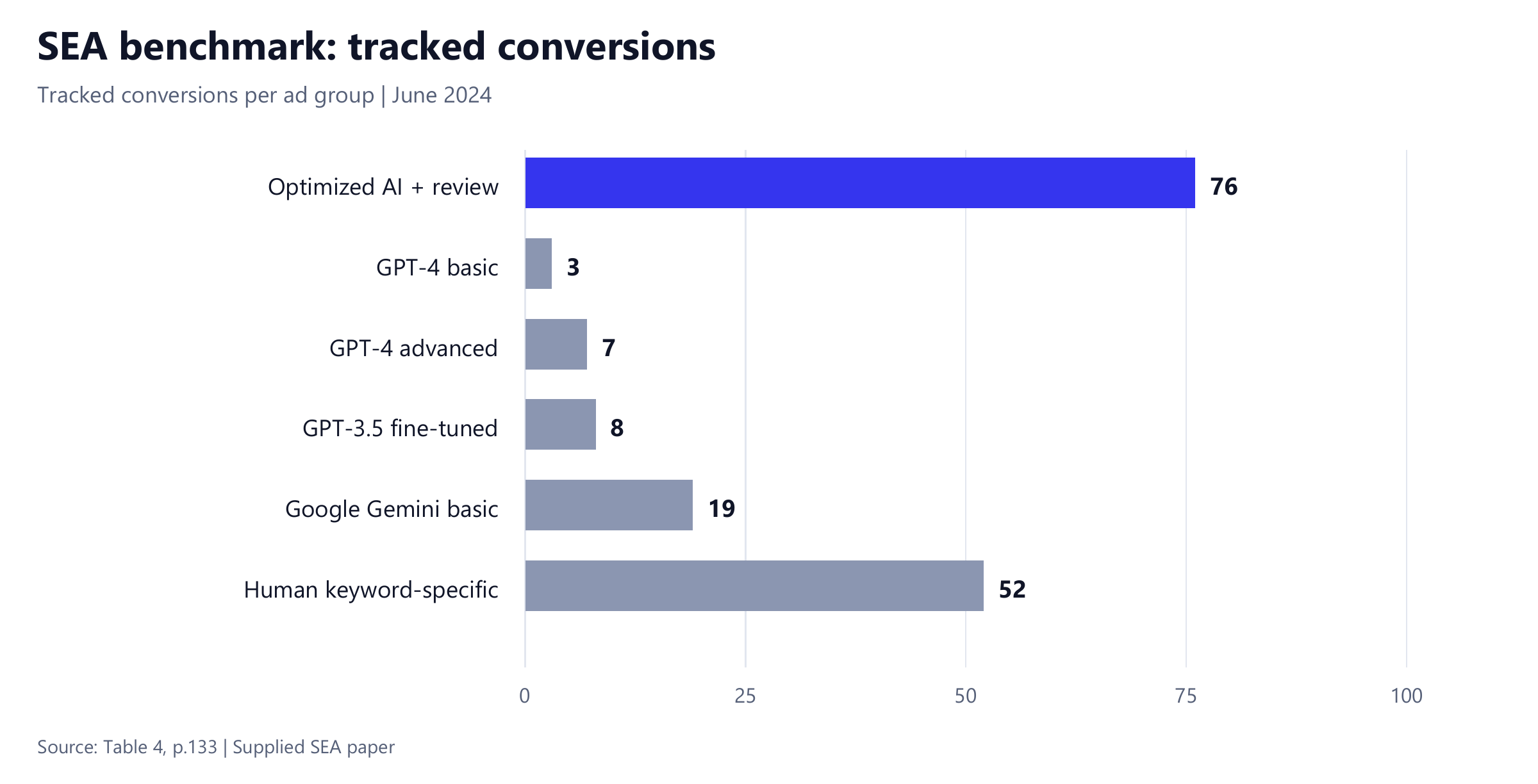 Bar chart of tracked conversions per ad group in June 2024: optimized AI + review 76, human keyword-specific 52, Gemini basic 19, GPT-3.5 fine-tuned 8, GPT-4 advanced 7, GPT-4 basic 3.