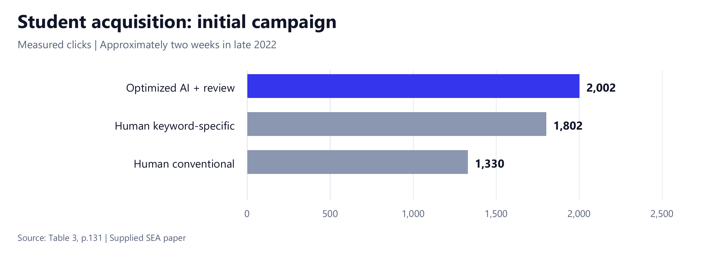 Chart of clicks in the late-2022 campaign: optimized AI 2,002, human keyword-specific 1,802, human conventional 1,330.