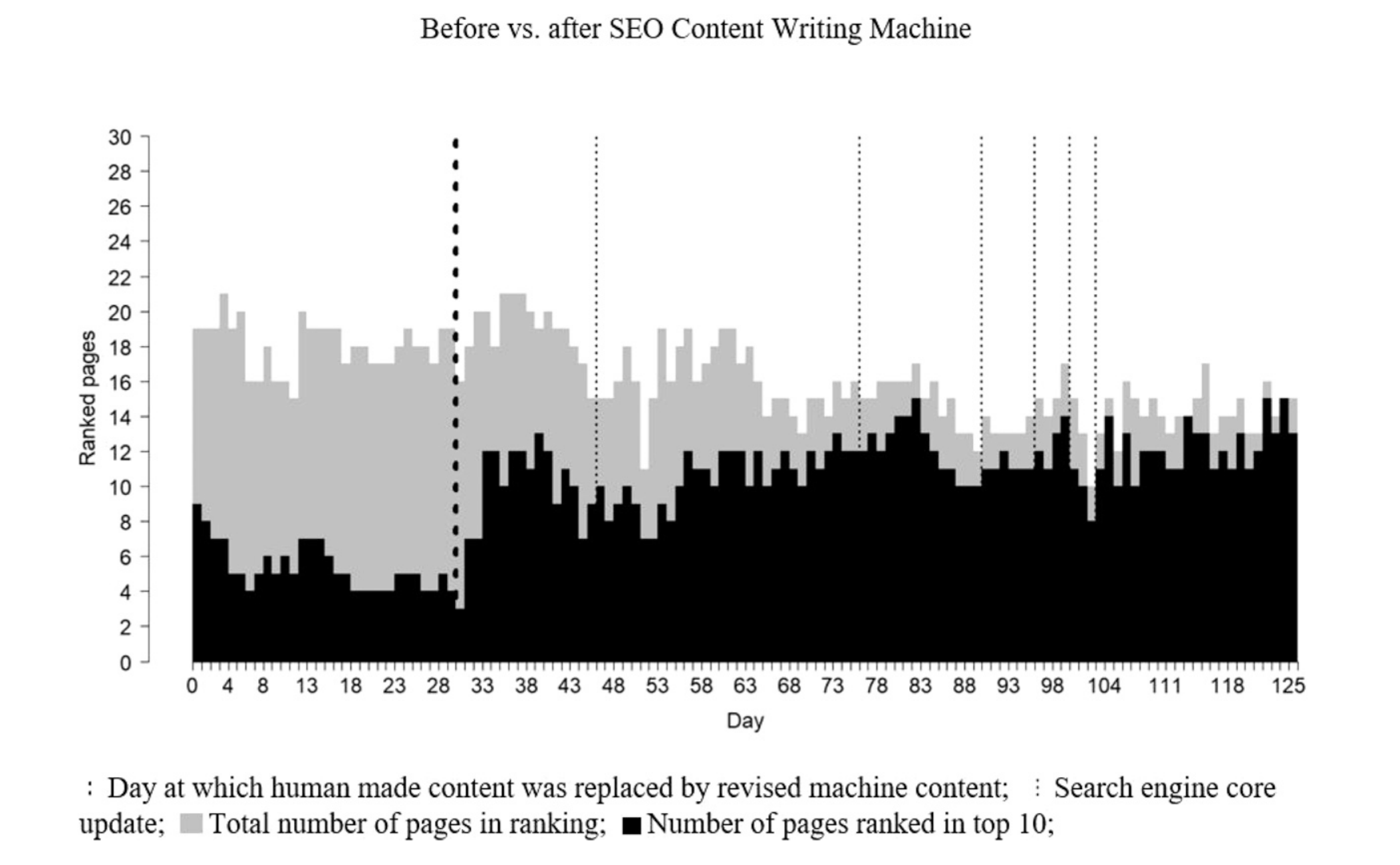 Ranked pages over 125 days; after the content change around day 30 the number of pages in Google's top 10 rises from about 4–6 to 10–15.